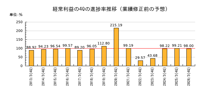 業績修正前の経常利益の4Q進捗率推移