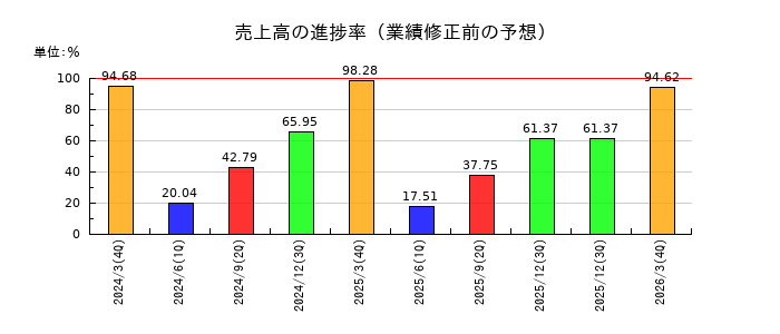 博報堂DYホールディングスの売上高の進捗率
