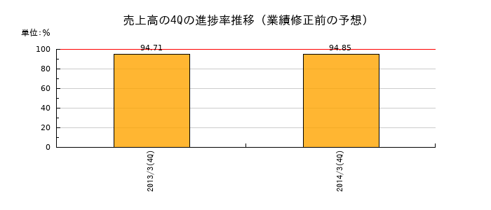 業績修正前の売上高の4Q進捗率推移