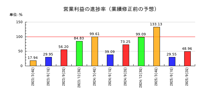 シダーの営業利益の進捗率