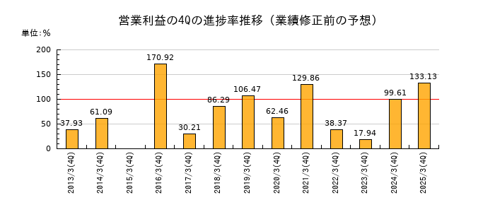 業績修正前の営業利益の4Q進捗率推移