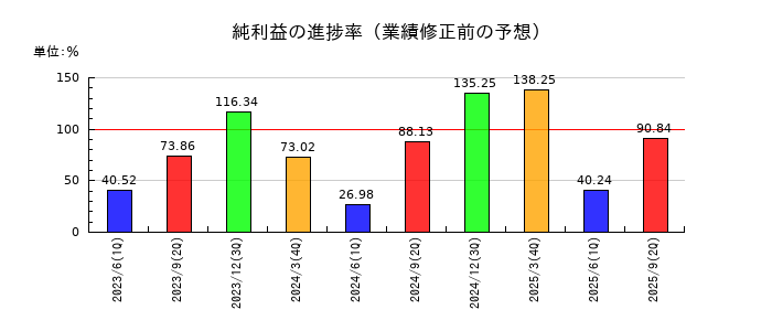 シダーの純利益の進捗率