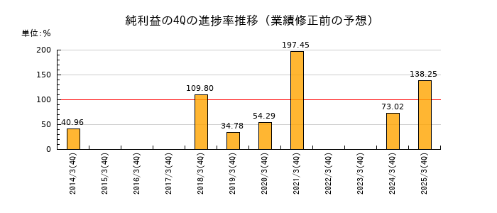 業績修正前の純利益の4Q進捗率推移
