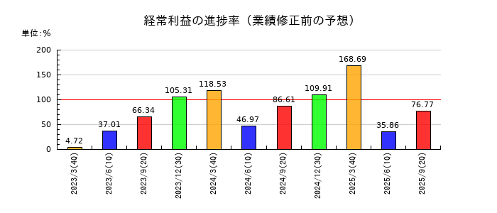 シダーの経常利益の進捗率