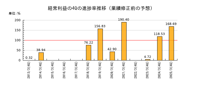 業績修正前の経常利益の4Q進捗率推移