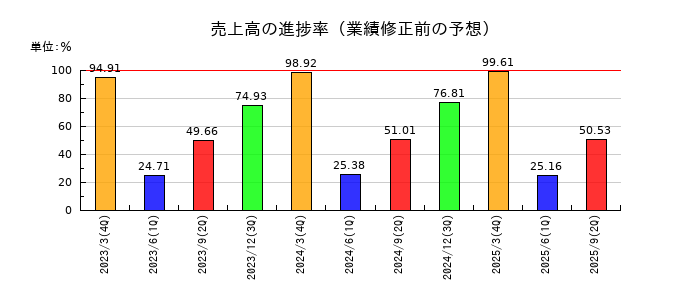 シダーの売上高の進捗率