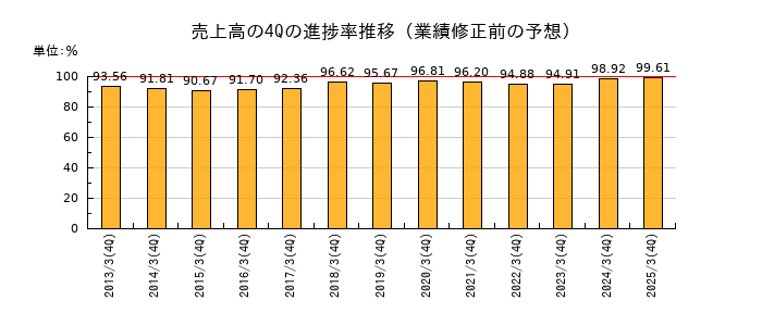 業績修正前の売上高の4Q進捗率推移