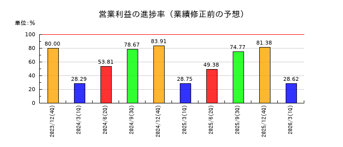 共同ピーアールの営業利益の進捗率