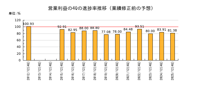 業績修正前の営業利益の4Q進捗率推移