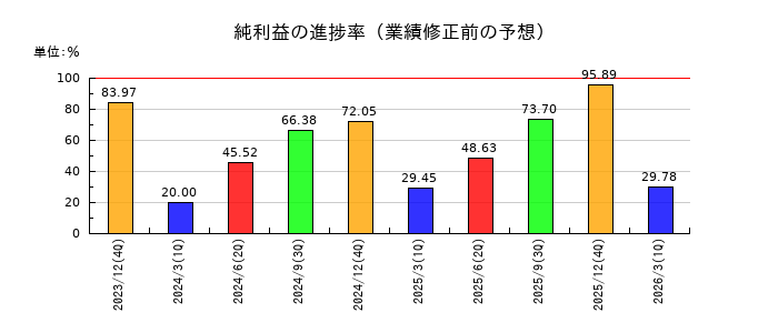 共同ピーアールの純利益の進捗率