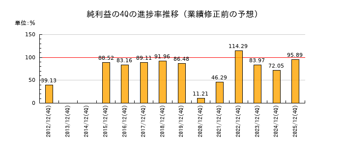 業績修正前の純利益の4Q進捗率推移