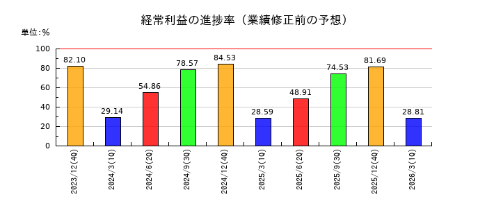 共同ピーアールの経常利益の進捗率
