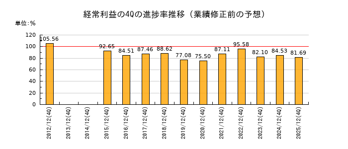 業績修正前の経常利益の4Q進捗率推移