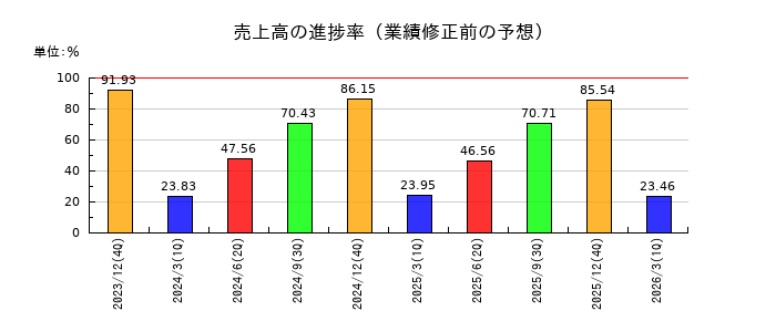 共同ピーアールの売上高の進捗率