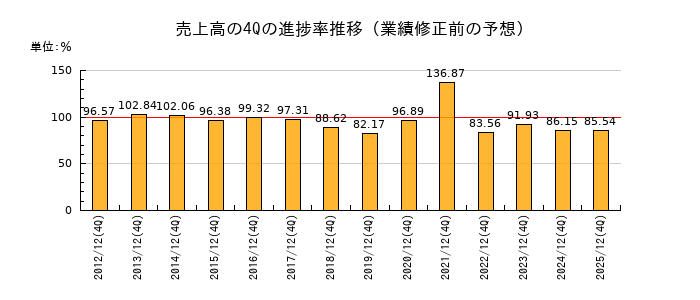 業績修正前の売上高の4Q進捗率推移