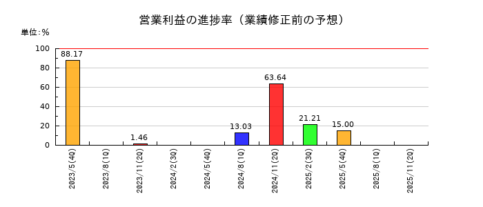 Ｓｈｉｎｗａ　Ｗｉｓｅ　Ｈｏｌｄｉｎｇｓの営業利益の進捗率