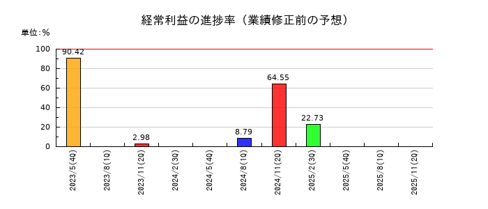 Ｓｈｉｎｗａ　Ｗｉｓｅ　Ｈｏｌｄｉｎｇｓの経常利益の進捗率