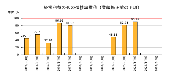 業績修正前の経常利益の4Q進捗率推移