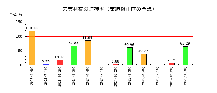 アスカネットの営業利益の進捗率