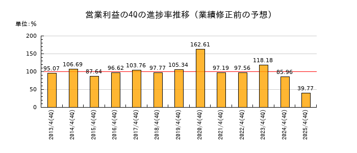 業績修正前の営業利益の4Q進捗率推移