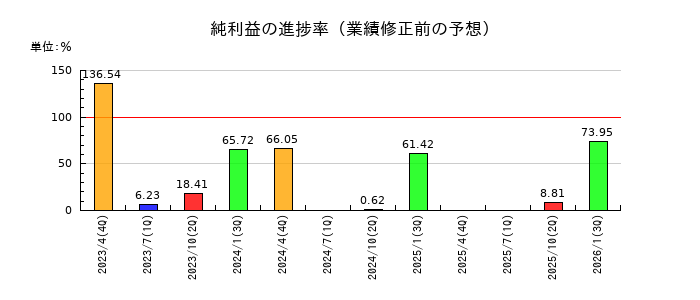 アスカネットの純利益の進捗率