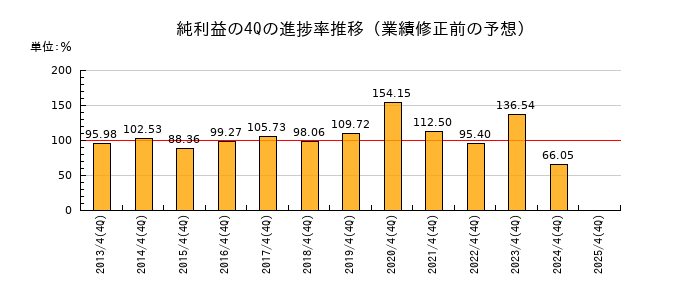 業績修正前の純利益の4Q進捗率推移