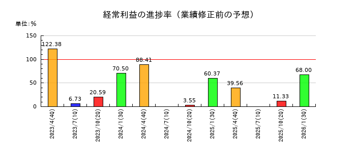 アスカネットの経常利益の進捗率