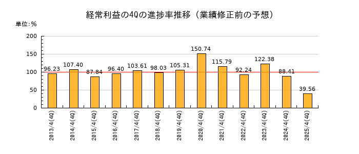 業績修正前の経常利益の4Q進捗率推移