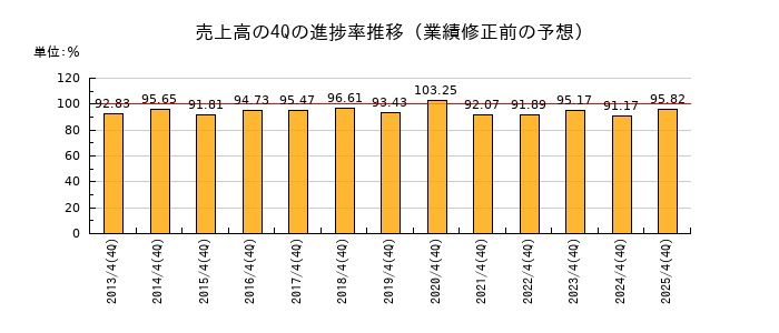 業績修正前の売上高の4Q進捗率推移