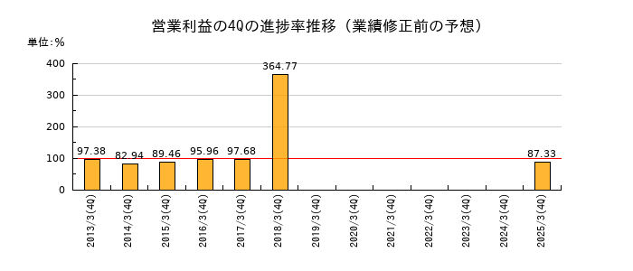 業績修正前の営業利益の4Q進捗率推移