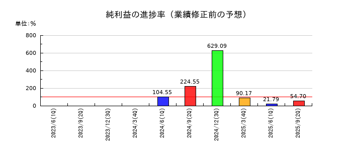 ぐるなびの純利益の進捗率