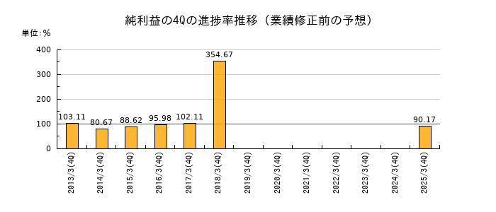 業績修正前の純利益の4Q進捗率推移