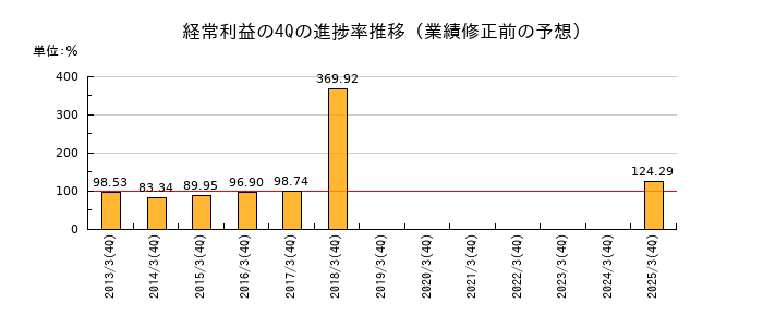 業績修正前の経常利益の4Q進捗率推移