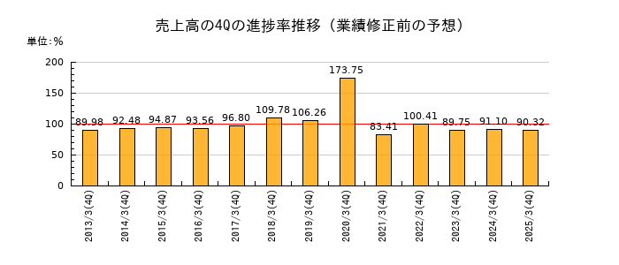 業績修正前の売上高の4Q進捗率推移