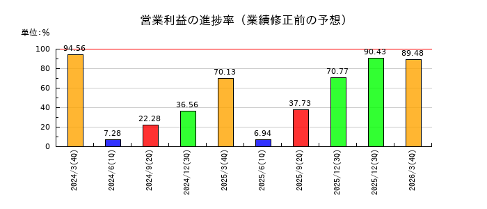 タカミヤの営業利益の進捗率