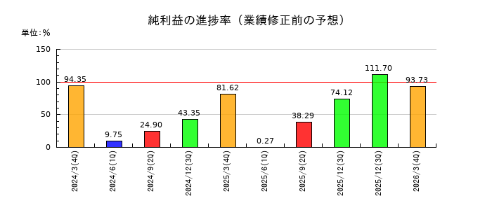 タカミヤの純利益の進捗率