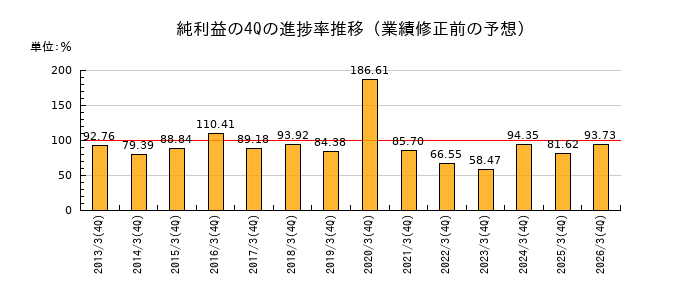 業績修正前の純利益の4Q進捗率推移