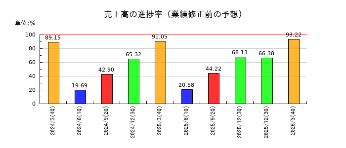 タカミヤの売上高の進捗率