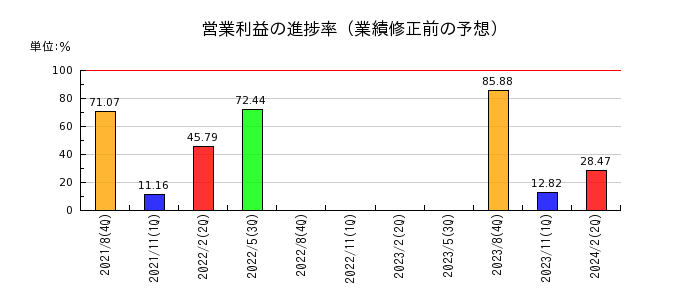 プラップジャパンの営業利益の進捗率