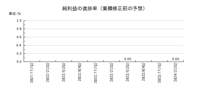 プラップジャパンの純利益の進捗率