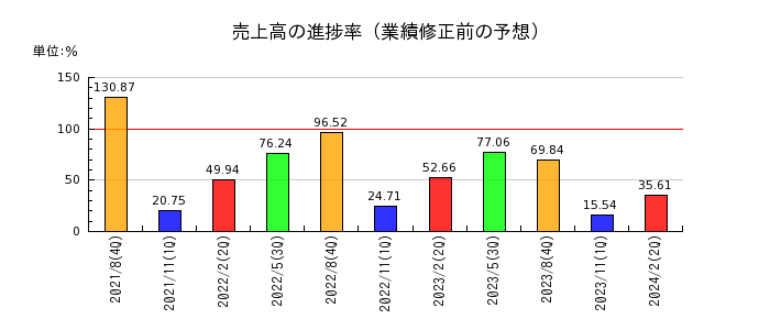 プラップジャパンの売上高の進捗率