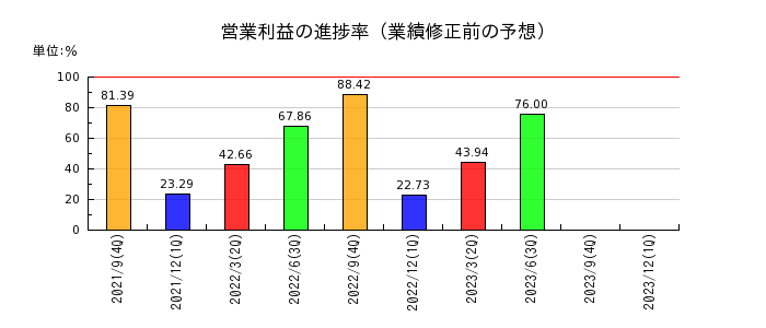 ジャパンベストレスキューシステムの営業利益の進捗率