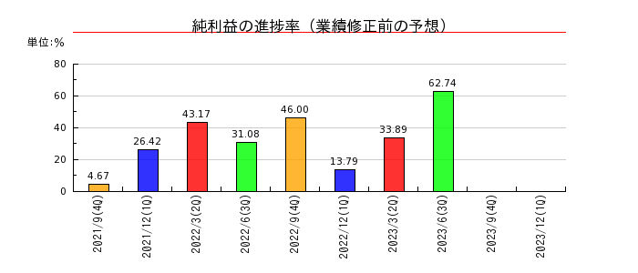 ジャパンベストレスキューシステムの純利益の進捗率