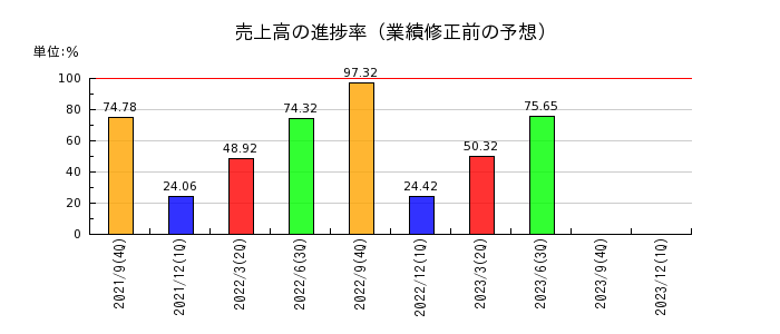 ジャパンベストレスキューシステムの売上高の進捗率