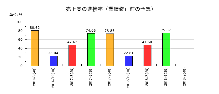夢テクノロジーの売上高の進捗率