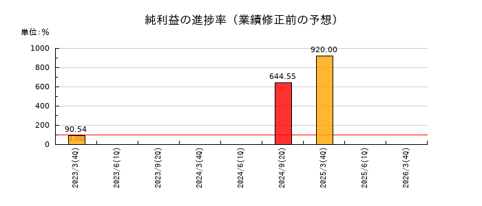VLCセキュリティの純利益の進捗率