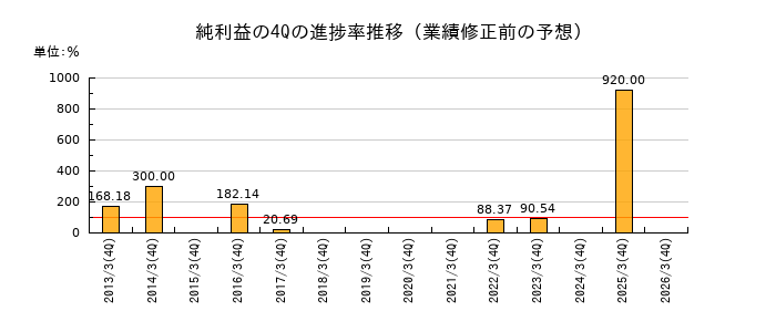 業績修正前の純利益の4Q進捗率推移