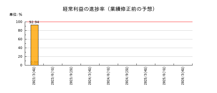 VLCセキュリティの経常利益の進捗率