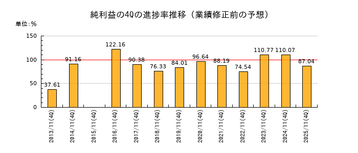 業績修正前の純利益の4Q進捗率推移