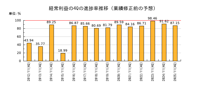 業績修正前の経常利益の4Q進捗率推移